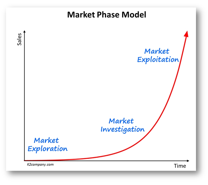 Market Phase Model for Startups