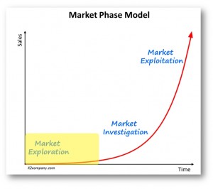 Market Exploration Phase